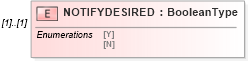 XSD Diagram of NOTIFYDESIRED in schema ofx_billerdelivery_xsd (OFX - Open Financial Exchange)