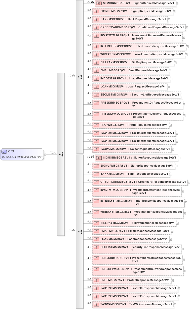 XSD Diagram of OFX in schema ofx2_protocol_xsd (OFX - Open Financial Exchange)