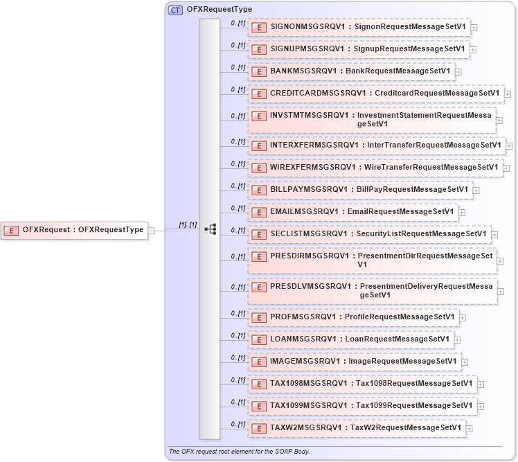 XSD Diagram of OFXRequest in schema ofx3_protocol_xsd (OFX - Open Financial Exchange)