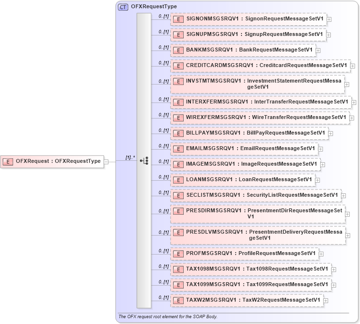 XSD Diagram of OFXRequest in schema ofx3_protocol_dotnet_xsd (OFX - Open Financial Exchange)