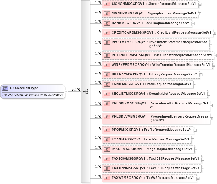 XSD Diagram of OFXRequestType in schema ofx3_protocol_xsd (OFX - Open Financial Exchange)