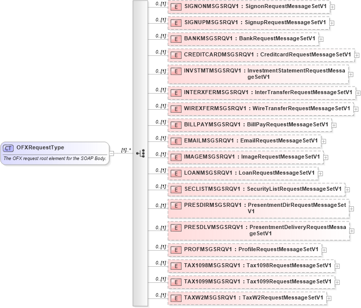 XSD Diagram of OFXRequestType in schema ofx3_protocol_dotnet_xsd (OFX - Open Financial Exchange)
