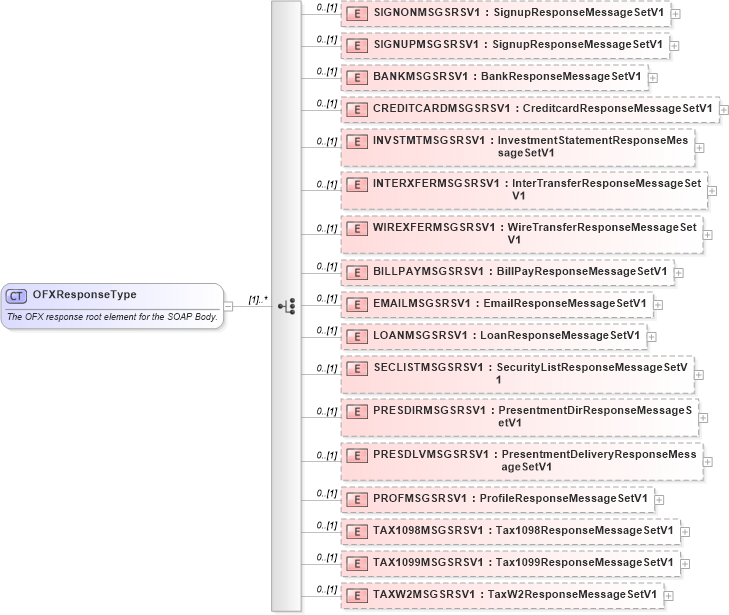 XSD Diagram of OFXResponseType in schema ofx3_protocol_dotnet_xsd (OFX - Open Financial Exchange)