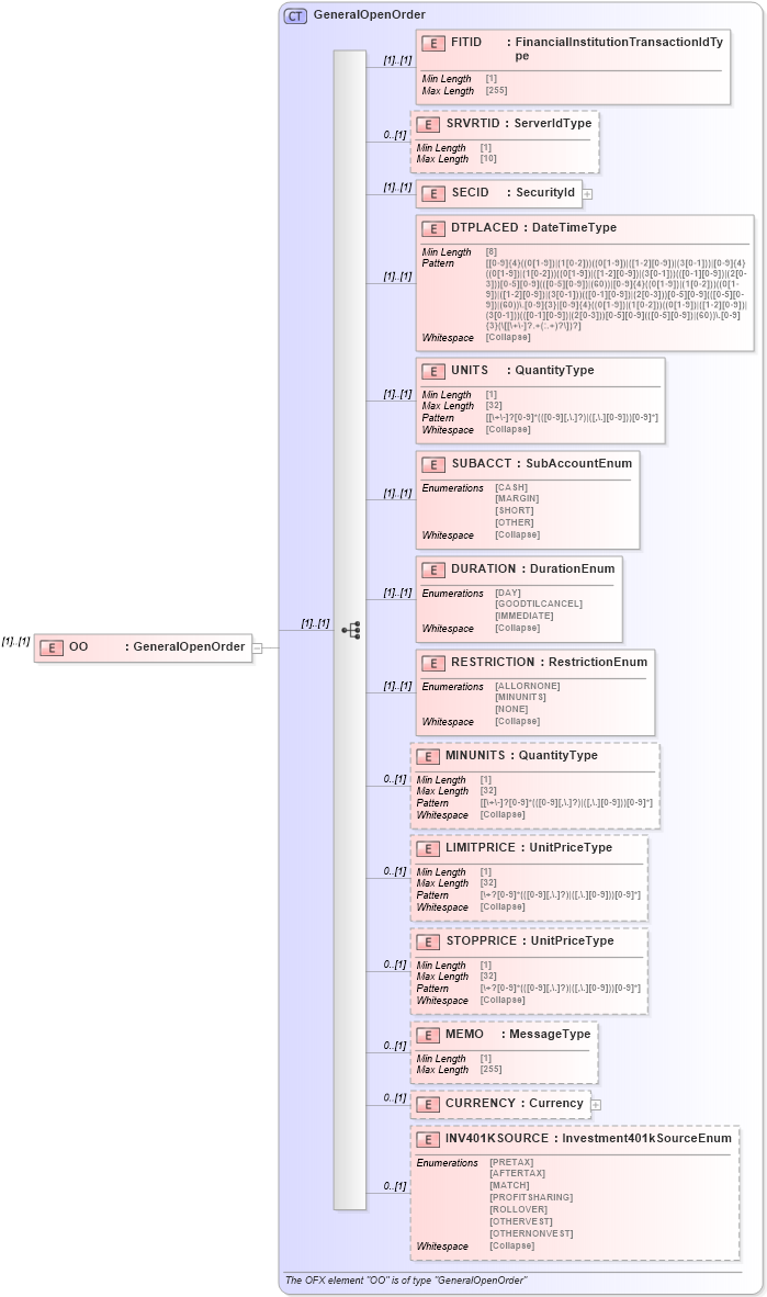 XSD Diagram of OO in schema ofx_investment_xsd (OFX - Open Financial Exchange)