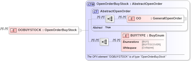 XSD Diagram of OOBUYSTOCK in schema ofx_investment_xsd (OFX - Open Financial Exchange)