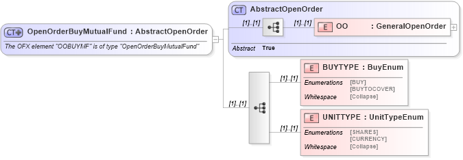 XSD Diagram of OpenOrderBuyMutualFund in schema ofx_investment_xsd (OFX - Open Financial Exchange)