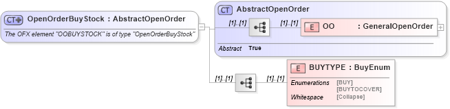 XSD Diagram of OpenOrderBuyStock in schema ofx_investment_xsd (OFX - Open Financial Exchange)