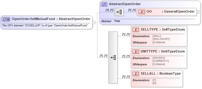 XSD Diagram of OpenOrderSellMutualFund in schema ofx_investment_xsd (OFX - Open Financial Exchange)