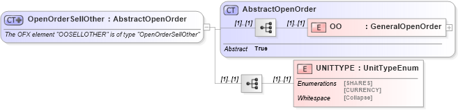 XSD Diagram of OpenOrderSellOther in schema ofx_investment_xsd (OFX - Open Financial Exchange)
