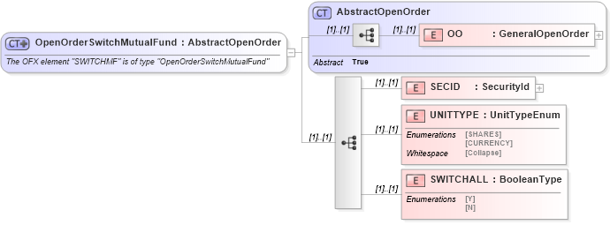 XSD Diagram of OpenOrderSwitchMutualFund in schema ofx_investment_xsd (OFX - Open Financial Exchange)