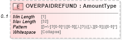 XSD Diagram of OVERPAIDREFUND in schema ofx_tax1098_xsd (OFX - Open Financial Exchange)