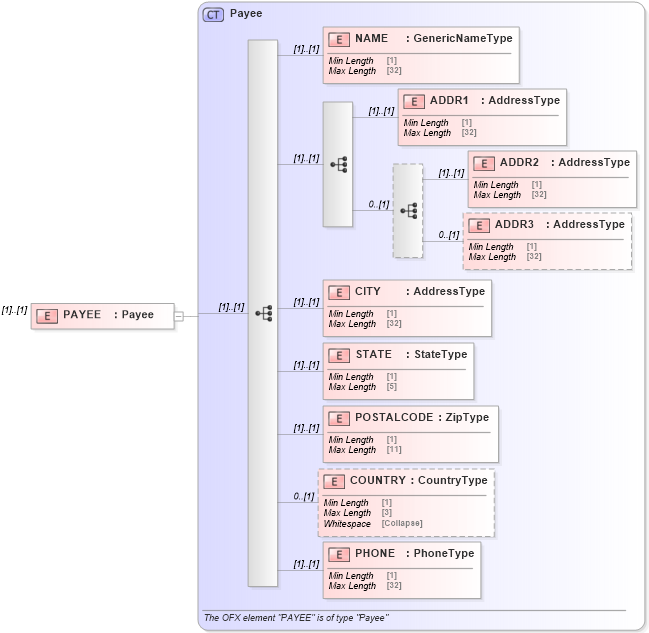 XSD Diagram of PAYEE in schema ofx_billpay_messages_xsd (OFX - Open Financial Exchange)