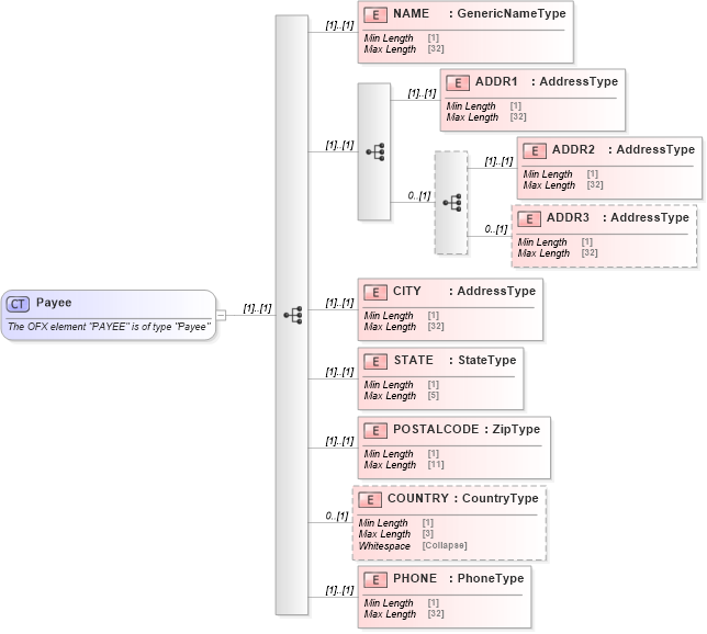 XSD Diagram of Payee in schema ofx_common_xsd (OFX - Open Financial Exchange)