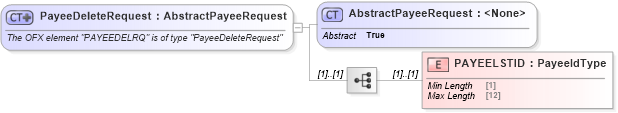 XSD Diagram of PayeeDeleteRequest in schema ofx_billpay_messages_xsd (OFX - Open Financial Exchange)