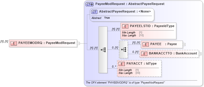 XSD Diagram of PAYEEMODRQ in schema ofx_billpay_message_wrappers_xsd (OFX - Open Financial Exchange)