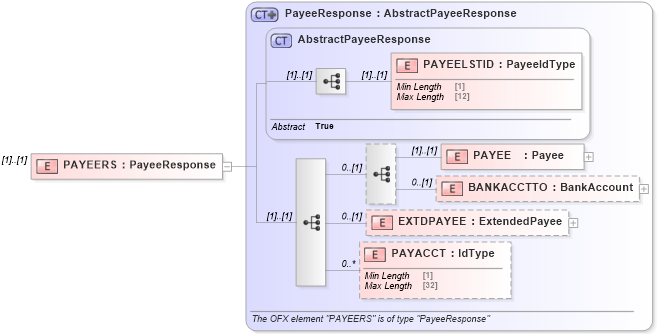 XSD Diagram of PAYEERS in schema ofx_billpay_message_wrappers_xsd (OFX - Open Financial Exchange)