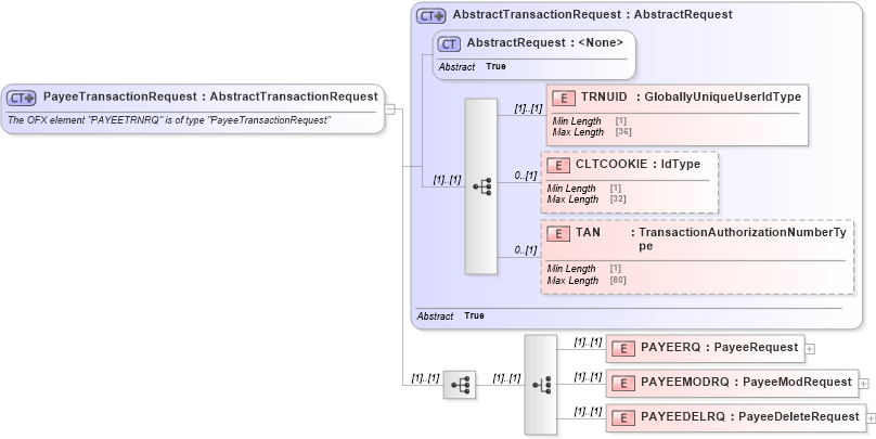 XSD Diagram of PayeeTransactionRequest in schema ofx_billpay_message_wrappers_xsd (OFX - Open Financial Exchange)