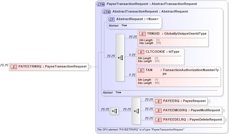 XSD Diagram of PAYEETRNRQ in schema ofx3_protocol_xsd (OFX - Open Financial Exchange)