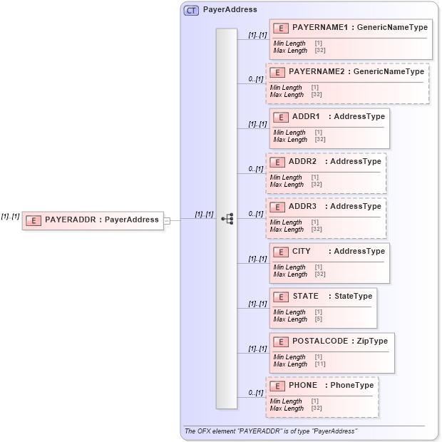 XSD Diagram of PAYERADDR in schema ofx_tax1099_xsd (OFX - Open Financial Exchange)