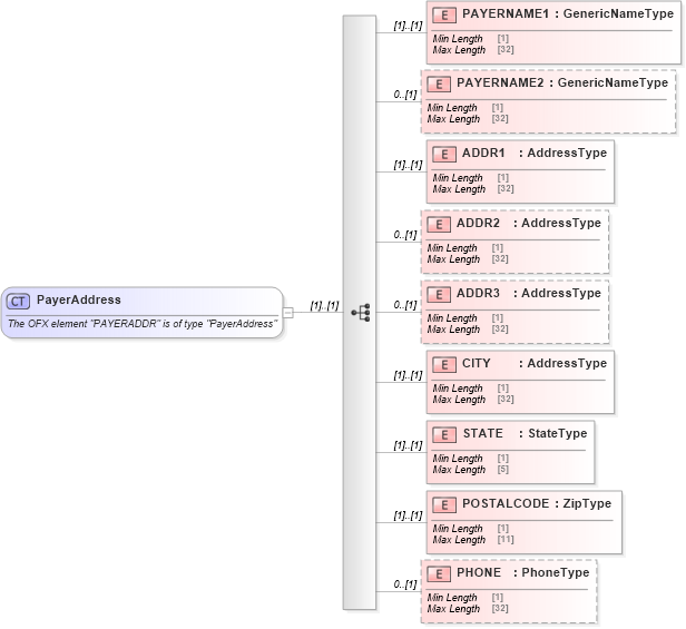 XSD Diagram of PayerAddress in schema ofx_tax1099_xsd (OFX - Open Financial Exchange)