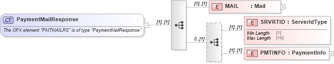 XSD Diagram of PaymentMailResponse in schema ofx_billpay_messages_xsd (OFX - Open Financial Exchange)