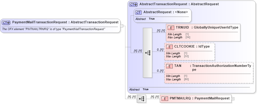 XSD Diagram of PaymentMailTransactionRequest in schema ofx_billpay_message_wrappers_xsd (OFX - Open Financial Exchange)