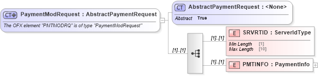 XSD Diagram of PaymentModRequest in schema ofx_billpay_messages_xsd (OFX - Open Financial Exchange)
