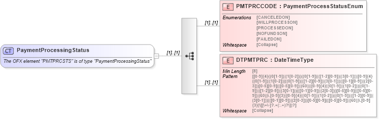 XSD Diagram of PaymentProcessingStatus in schema ofx_billpay_xsd (OFX - Open Financial Exchange)