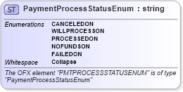 XSD Diagram of PaymentProcessStatusEnum in schema ofx_billpay_xsd (OFX - Open Financial Exchange)