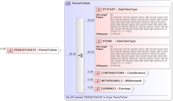 XSD Diagram of PERIODTODATE in schema ofx_investment_xsd (OFX - Open Financial Exchange)