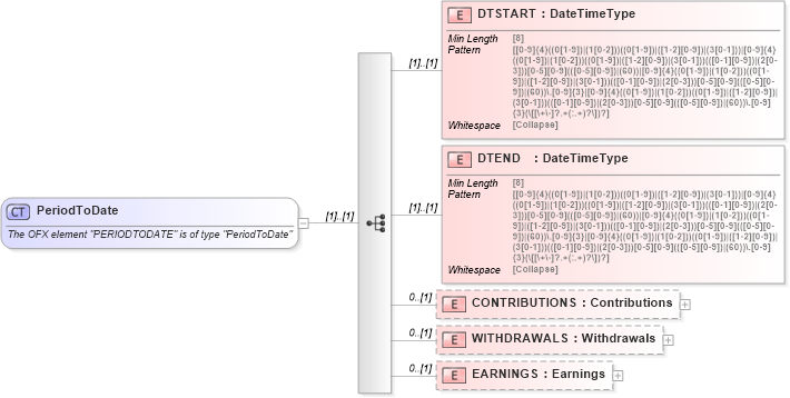 XSD Diagram of PeriodToDate in schema ofx_investment_xsd (OFX - Open Financial Exchange)