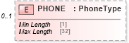 XSD Diagram of PHONE in schema ofx_wiretransfer_xsd (OFX - Open Financial Exchange)