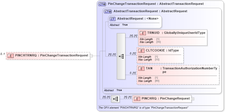 XSD Diagram of PINCHTRNRQ in schema ofx2_protocol_xsd (OFX - Open Financial Exchange)