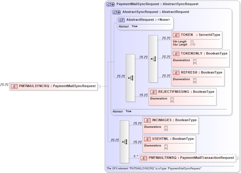 XSD Diagram of PMTMAILSYNCRQ in schema ofx3_protocol_xsd (OFX - Open Financial Exchange)