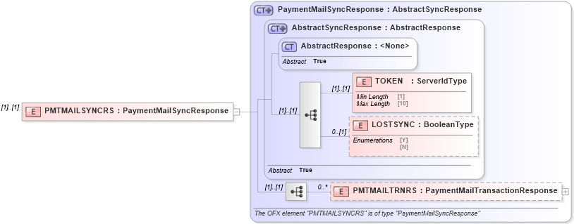 XSD Diagram of PMTMAILSYNCRS in schema ofx3_protocol_dotnet_xsd (OFX - Open Financial Exchange)