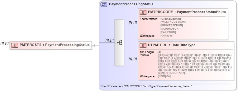 XSD Diagram of PMTPRCSTS in schema ofx_billpay_messages_xsd (OFX - Open Financial Exchange)