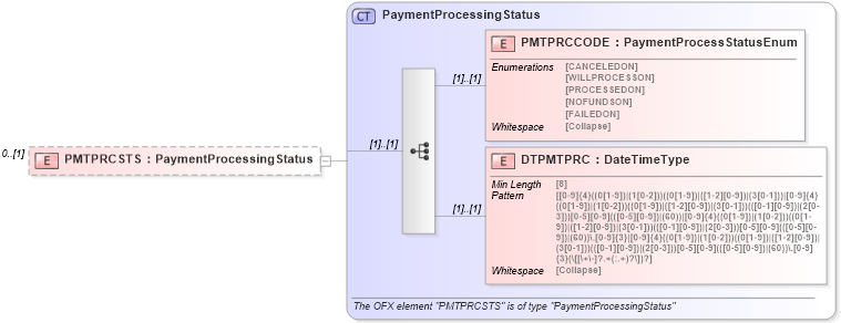 XSD Diagram of PMTPRCSTS in schema ofx_billpay_messages_xsd (OFX - Open Financial Exchange)
