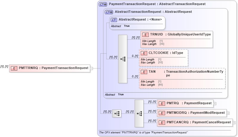XSD Diagram of PMTTRNRQ in schema ofx2_protocol_xsd (OFX - Open Financial Exchange)