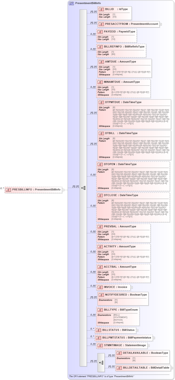 XSD Diagram of PRESBILLINFO in schema ofx_billerdelivery_xsd (OFX - Open Financial Exchange)