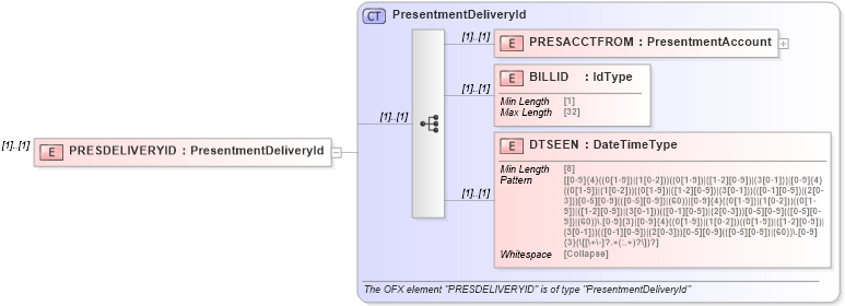 XSD Diagram of PRESDELIVERYID in schema ofx_billerdelivery_messages_xsd (OFX - Open Financial Exchange)