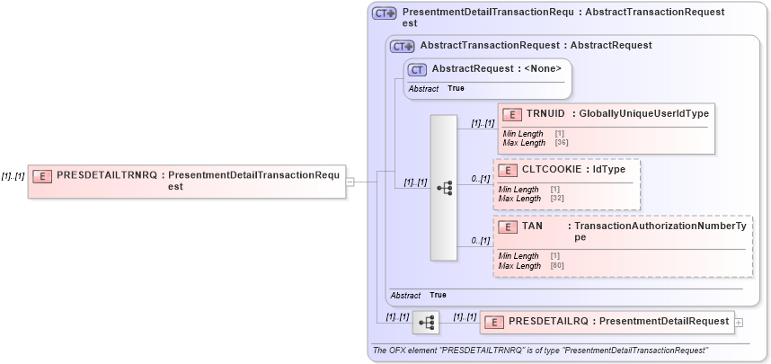 XSD Diagram of PRESDETAILTRNRQ in schema ofx3_protocol_dotnet_xsd (OFX - Open Financial Exchange)