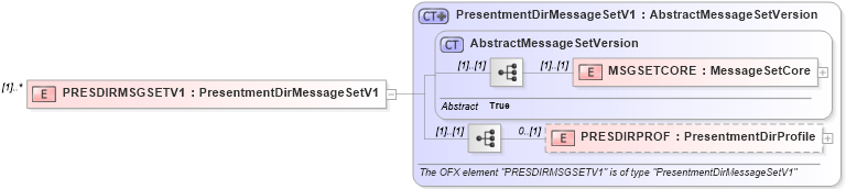 XSD Diagram of PRESDIRMSGSETV1 in schema ofx_profile_xsd (OFX - Open Financial Exchange)