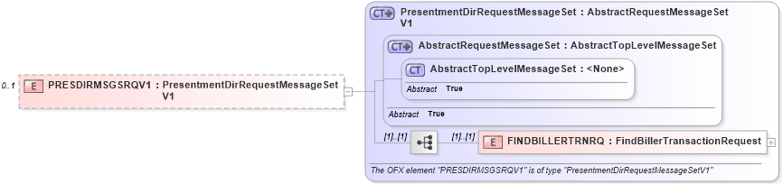 XSD Diagram of PRESDIRMSGSRQV1 in schema ofx2_protocol_xsd (OFX - Open Financial Exchange)
