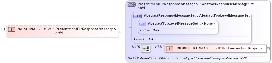 XSD Diagram of PRESDIRMSGSRSV1 in schema ofx2_protocol_xsd (OFX - Open Financial Exchange)