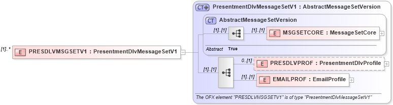 XSD Diagram of PRESDLVMSGSETV1 in schema ofx_profile_xsd (OFX - Open Financial Exchange)