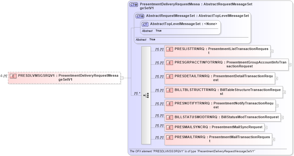 XSD Diagram of PRESDLVMSGSRQV1 in schema ofx3_protocol_xsd (OFX - Open Financial Exchange)