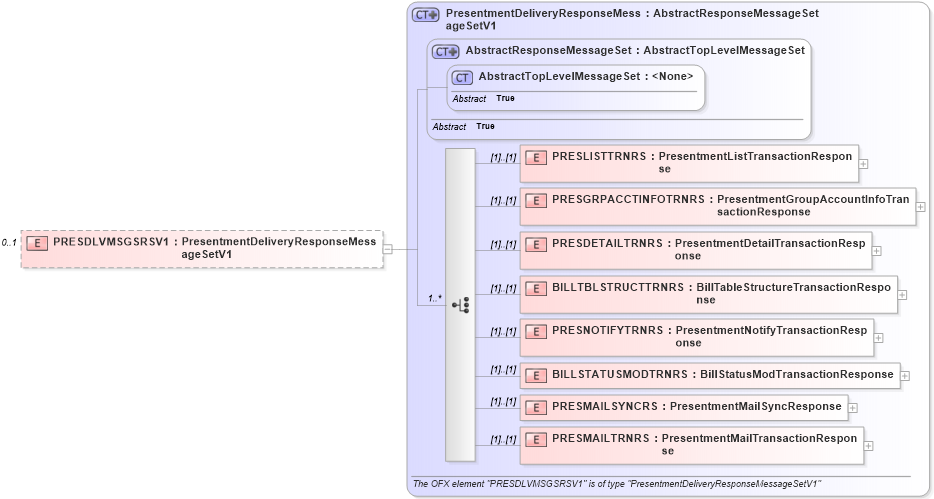 XSD Diagram of PRESDLVMSGSRSV1 in schema ofx2_protocol_xsd (OFX - Open Financial Exchange)