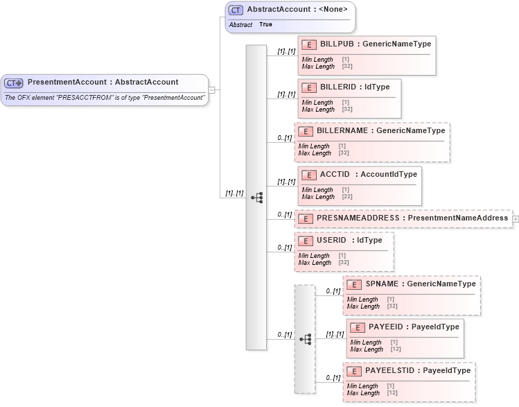 XSD Diagram of PresentmentAccount in schema ofx_common_xsd (OFX - Open Financial Exchange)