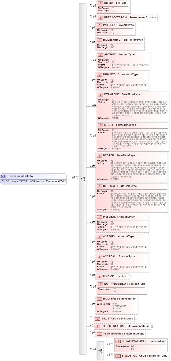 XSD Diagram of PresentmentBillInfo in schema ofx_billerdelivery_xsd (OFX - Open Financial Exchange)