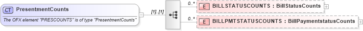 XSD Diagram of PresentmentCounts in schema ofx_billerdelivery_xsd (OFX - Open Financial Exchange)